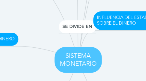 Mind Map: SISTEMA MONETARIO