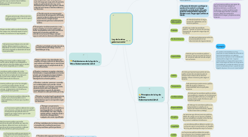 Mind Map: Ley de la etica gubernamental