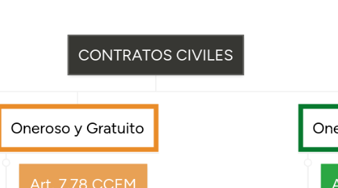 Mind Map: CONTRATOS CIVILES