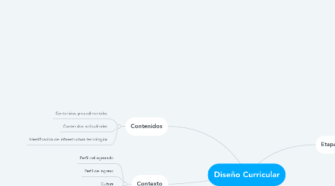 Mind Map: Diseño Curricular