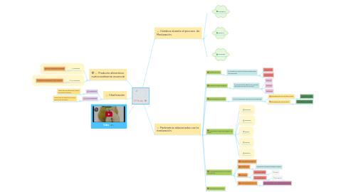 Mind Map: El fruto