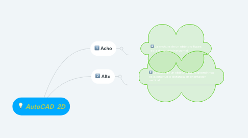 Mind Map: AutoCAD  2D