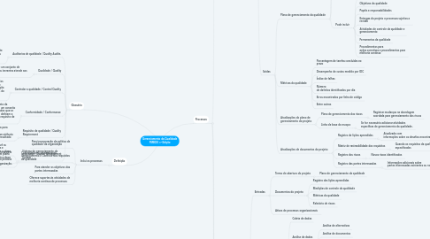 Mind Map: Gerenciamento da Qualidade PMBOK 6ª Edição