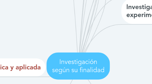 Mind Map: Investigación según su finalidad