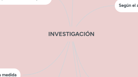 Mind Map: INVESTIGACIÓN