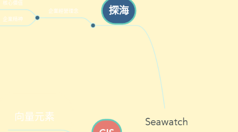 Mind Map: Seawatch