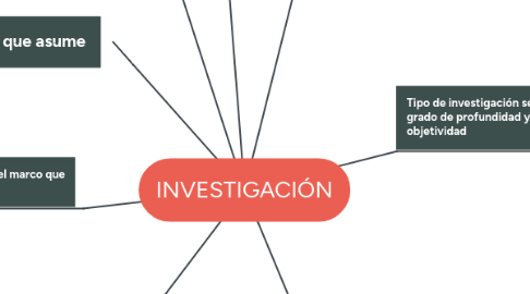 Mind Map: INVESTIGACIÓN