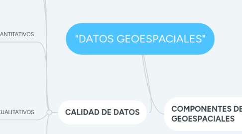 Mind Map: "DATOS GEOESPACIALES"