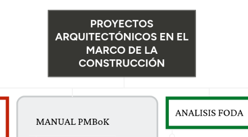Mind Map: PROYECTOS ARQUITECTÓNICOS EN EL MARCO DE LA CONSTRUCCIÓN