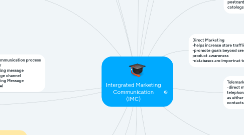 Mind Map: Intergrated Marketing Communication (IMC)