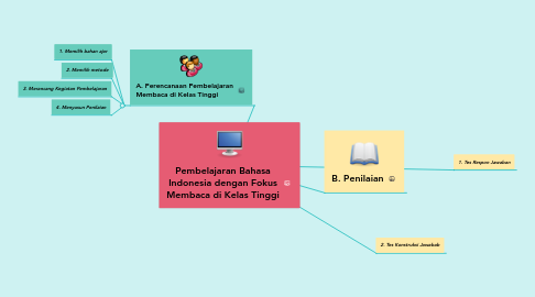 Mind Map: Pembelajaran Bahasa Indonesia dengan Fokus Membaca di Kelas Tinggi