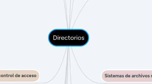 Mind Map: Directorios