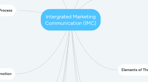 Mind Map: Intergrated Marketing Communication (IMC)