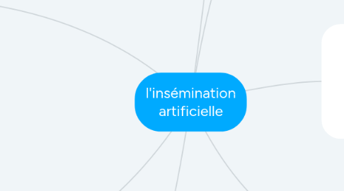 Mind Map: l'insémination artificielle