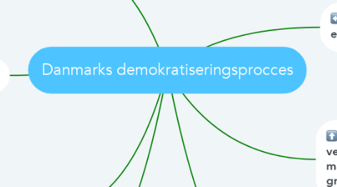 Mind Map: Danmarks demokratiseringsprocces