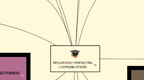 Mind Map: INTEGRATED MARKETING COMMUNICATIONS