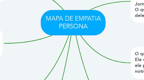 Mind Map: MAPA DE EMPATIA PERSONA