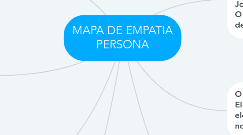 Mind Map: MAPA DE EMPATIA PERSONA