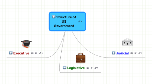 Mind Map: Structure of US Government