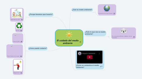 Mind Map: El cuidado del medio ambiente