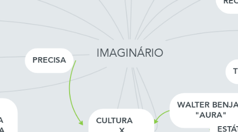 Mind Map: IMAGINÁRIO