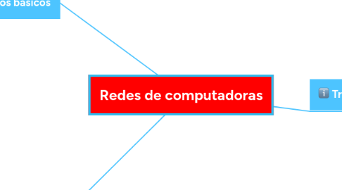 Mind Map: Redes de computadoras