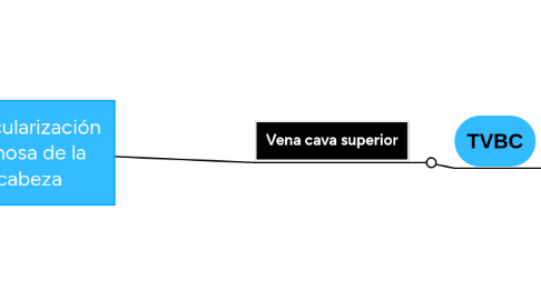 Mind Map: Redes de computadora