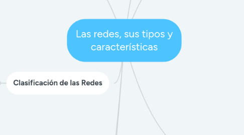 Mind Map: Las redes, sus tipos y características