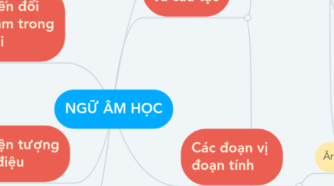 Mind Map: NGỮ ÂM HỌC