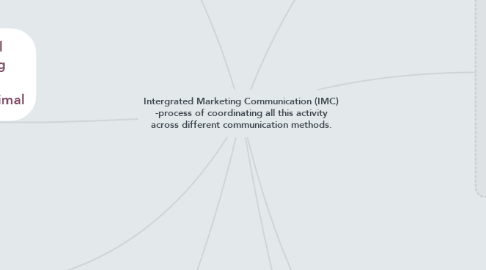 Mind Map: Intergrated Marketing Communication (IMC) -process of coordinating all this activity across different communication methods.