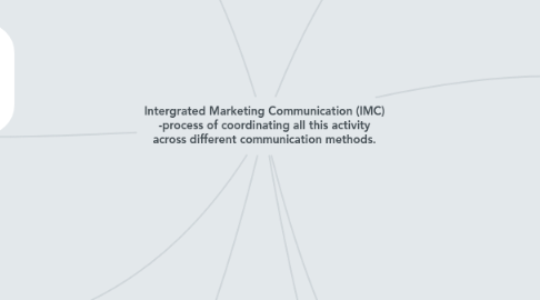 Mind Map: Intergrated Marketing Communication (IMC) -process of coordinating all this activity across different communication methods.