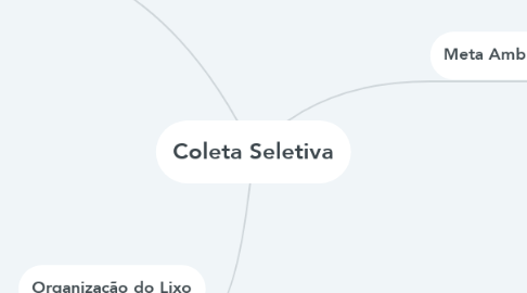 Mind Map: Coleta Seletiva