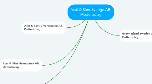 Mind Map: Acai & Sånt Sverige AB, Moderbolag