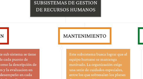 Mind Map: SUBSISTEMAS DE GESTION DE RECURSOS HUMANOS