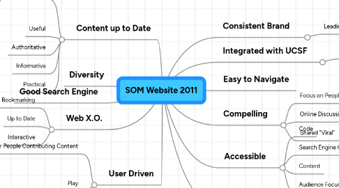 Mind Map: SOM Website 2011