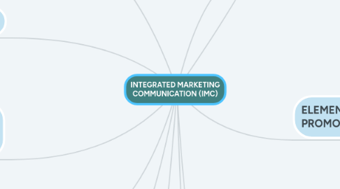 Mind Map: INTEGRATED MARKETING COMMUNICATION (IMC)