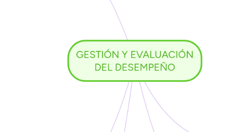 Mind Map: GESTIÓN Y EVALUACIÓN DEL DESEMPEÑO