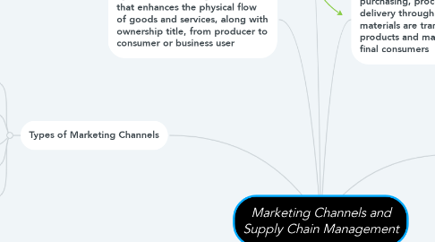 Mind Map: Marketing Channels and Supply Chain Management