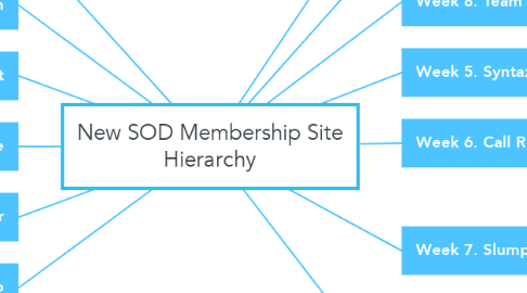 Mind Map: New SOD Membership Site Hierarchy