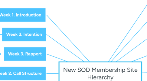 Mind Map: New SOD Membership Site Hierarchy