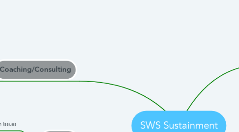 Mind Map: SWS Sustainment