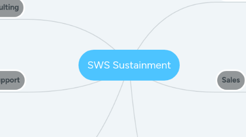 Mind Map: SWS Sustainment