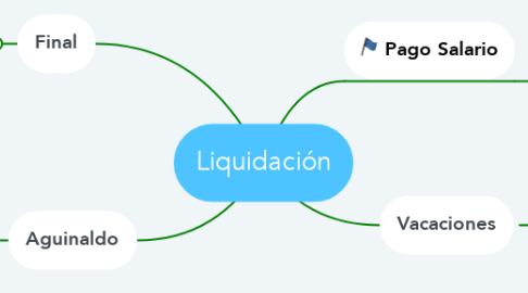 Mind Map: Liquidación