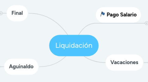 Mind Map: Liquidación