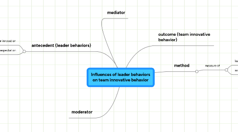 Mind Map: Influences of leader behaviors on team innovative behavior