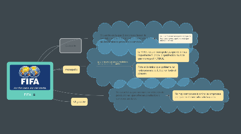 Mind Map: FIFA