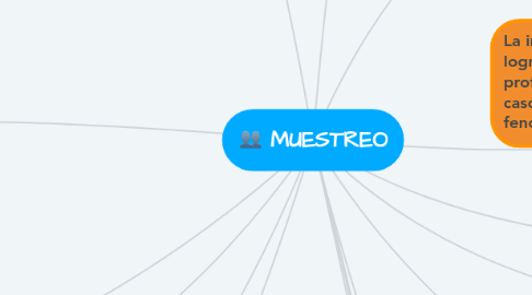 Mind Map: MUESTREO