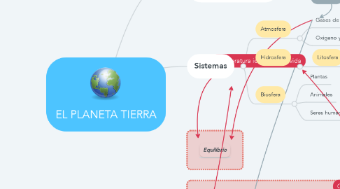 Mind Map: EL PLANETA TIERRA