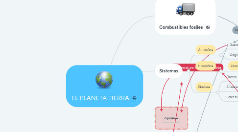 Mind Map: EL PLANETA TIERRA