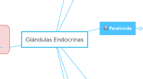 Mind Map: Glándulas Endocrinas